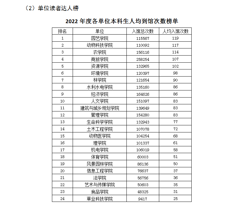 2022年度图书馆阅读达人榜单