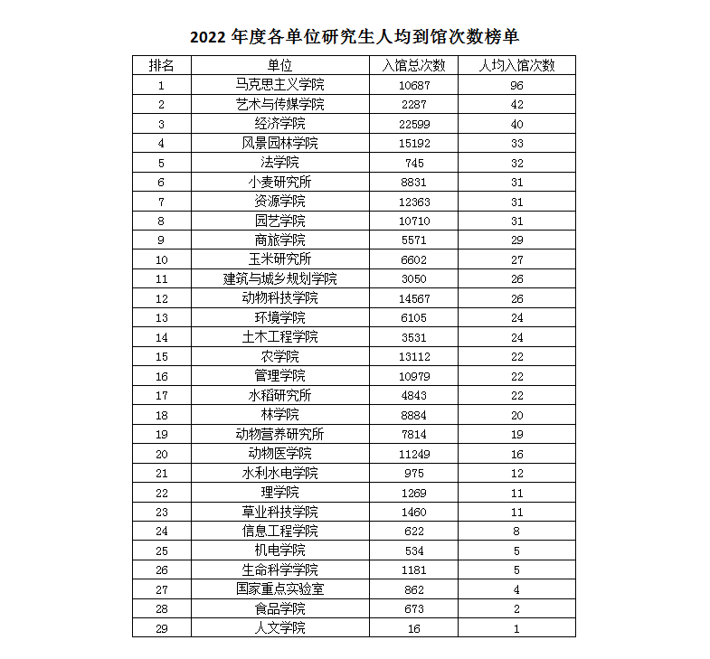2022年度图书馆阅读达人榜单