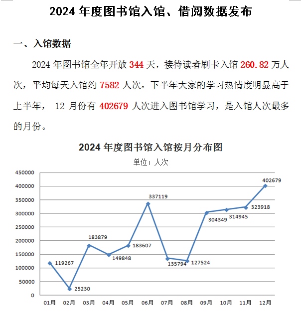读书节系列活动：2024年度图书馆入馆、借阅数据发布
