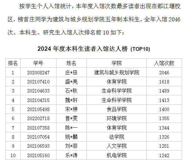 读书节系列活动：2024年度图书馆入馆、借阅数据发布