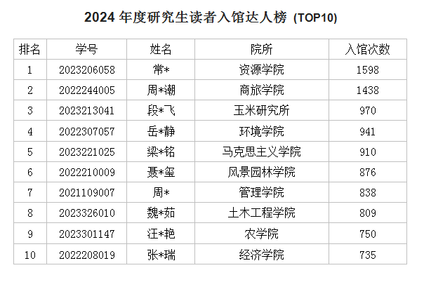 读书节系列活动：2024年度图书馆入馆、借阅数据发布
