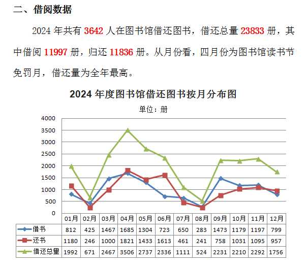 读书节系列活动：2024年度图书馆入馆、借阅数据发布