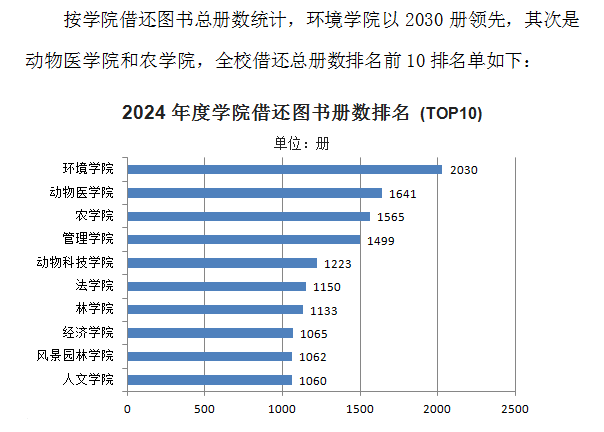 读书节系列活动：2024年度图书馆入馆、借阅数据发布
