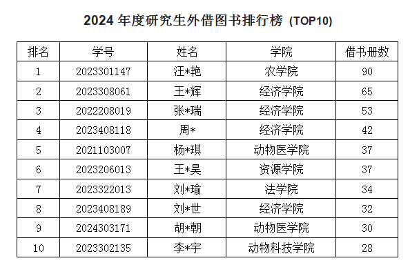 读书节系列活动：2024年度图书馆入馆、借阅数据发布