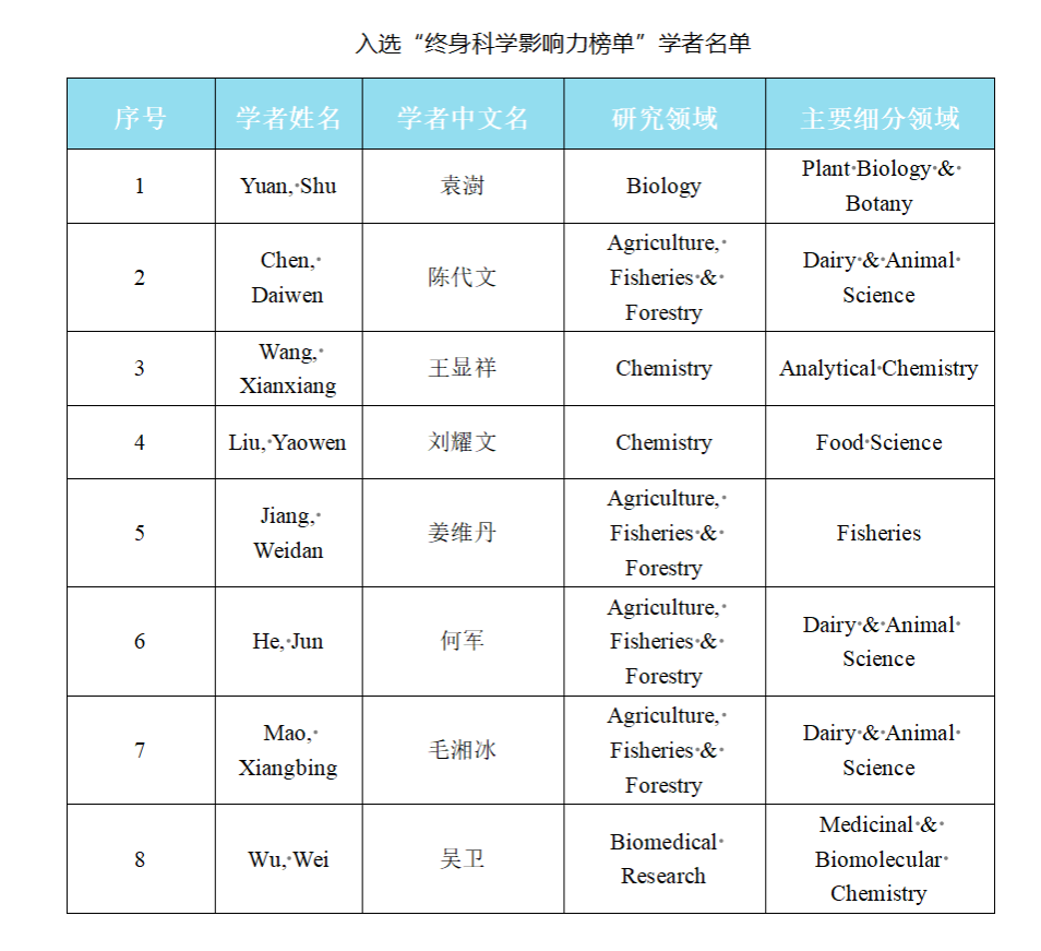 学校79名学者入选2025年全球前2%顶尖科学家榜单