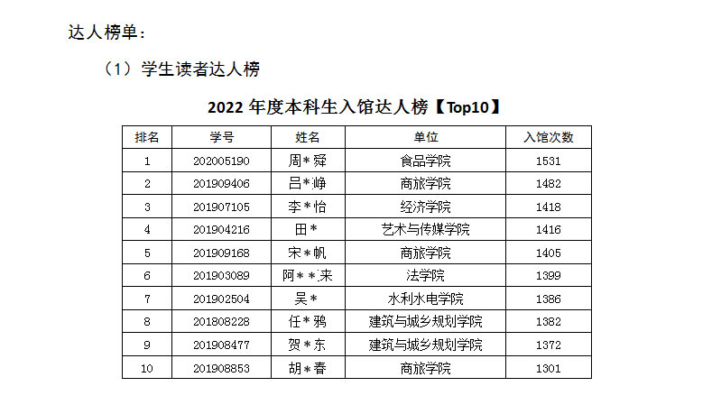 2022年度图书馆阅读达人榜单