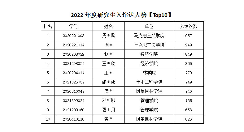 2022年度图书馆阅读达人榜单