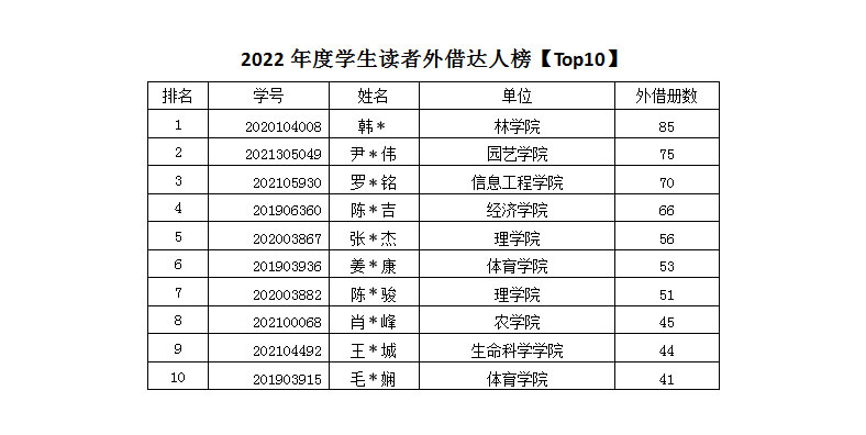 2022年度图书馆阅读达人榜单