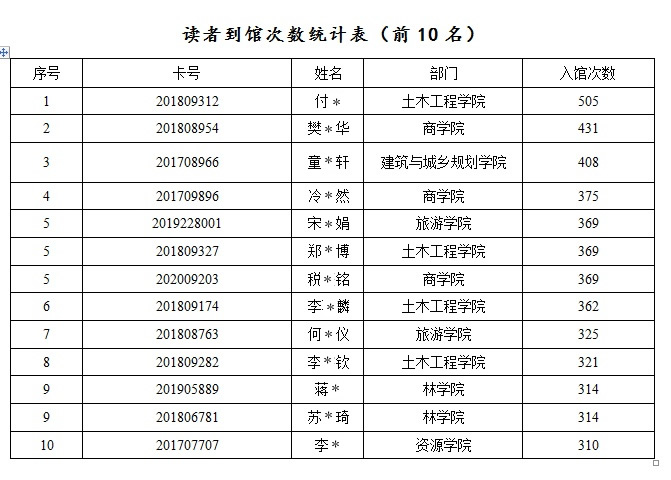 读者利用图书馆主要数据统计(2021年11-12月)