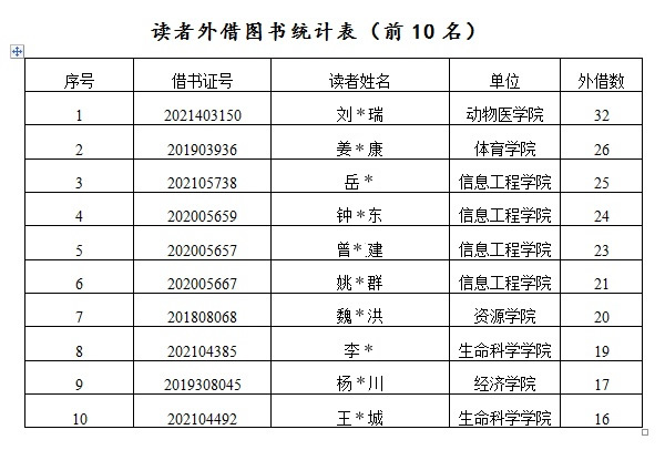 读者利用图书馆主要数据统计(2021年11-12月)