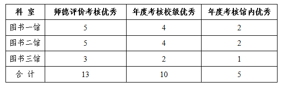 图书馆关于做好2025年度考核工作的通知