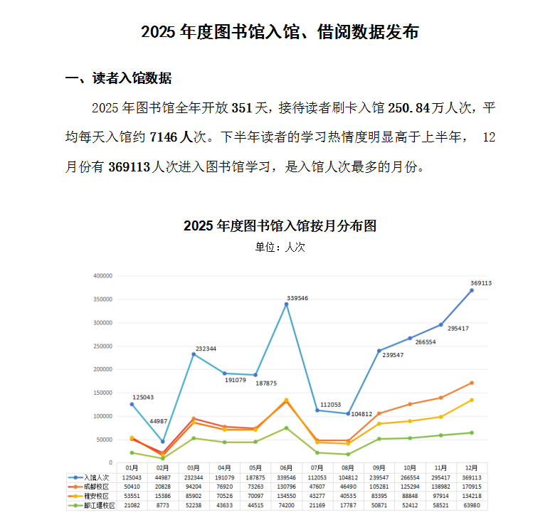 2025年度图书馆入馆、借阅数据发布