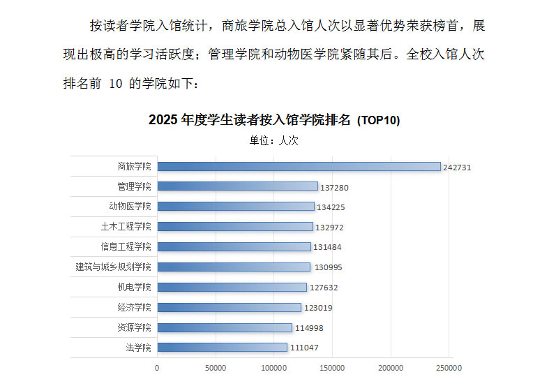 2025年度图书馆入馆、借阅数据发布