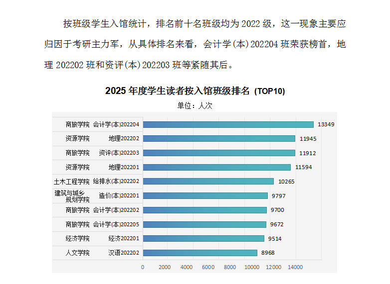 2025年度图书馆入馆、借阅数据发布