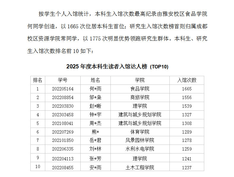 2025年度图书馆入馆、借阅数据发布