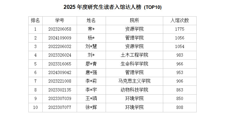 2025年度图书馆入馆、借阅数据发布