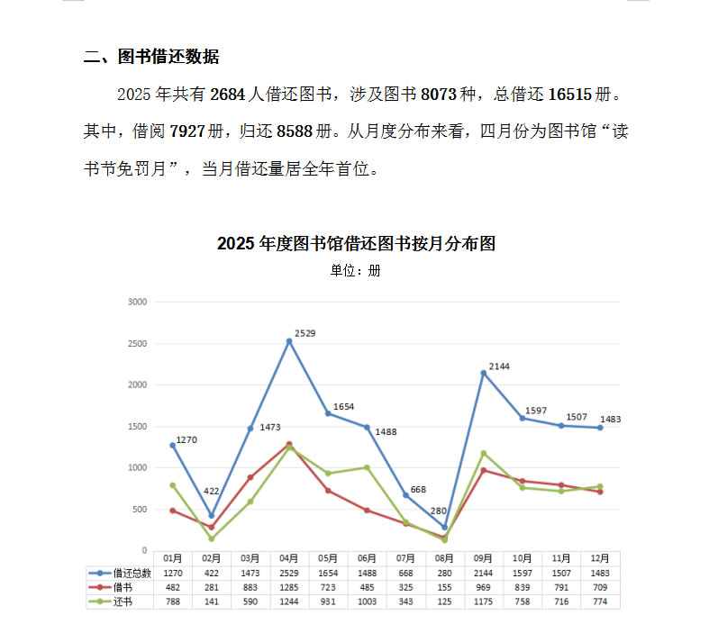 2025年度图书馆入馆、借阅数据发布