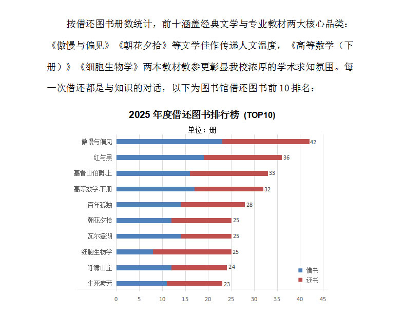2025年度图书馆入馆、借阅数据发布