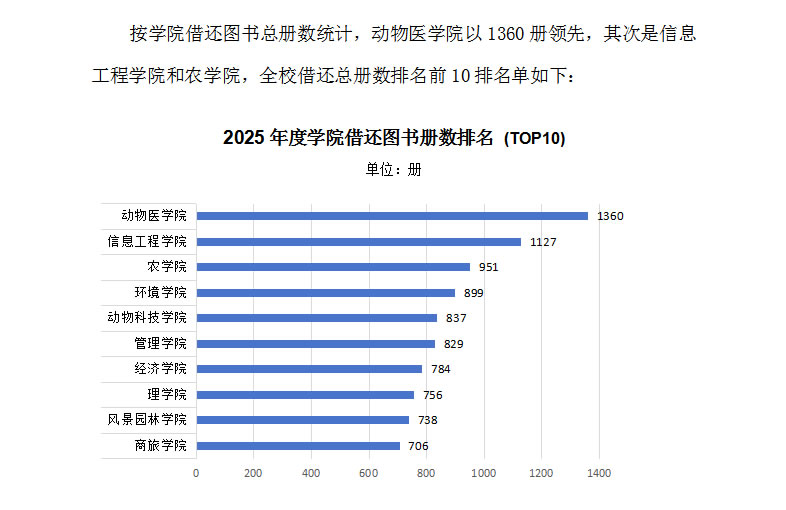 2025年度图书馆入馆、借阅数据发布