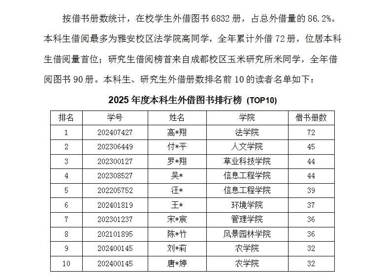 2025年度图书馆入馆、借阅数据发布