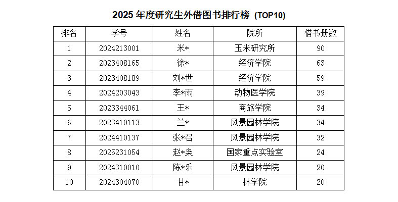 2025年度图书馆入馆、借阅数据发布